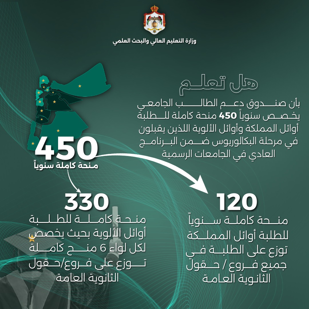 وزارة التعليم العالي تصدر إنفوجرافيك يوضح المنح الكاملة لأوائل التوجيهي