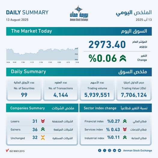 بورصة عمان تغلق تداولاتها على ارتفاع