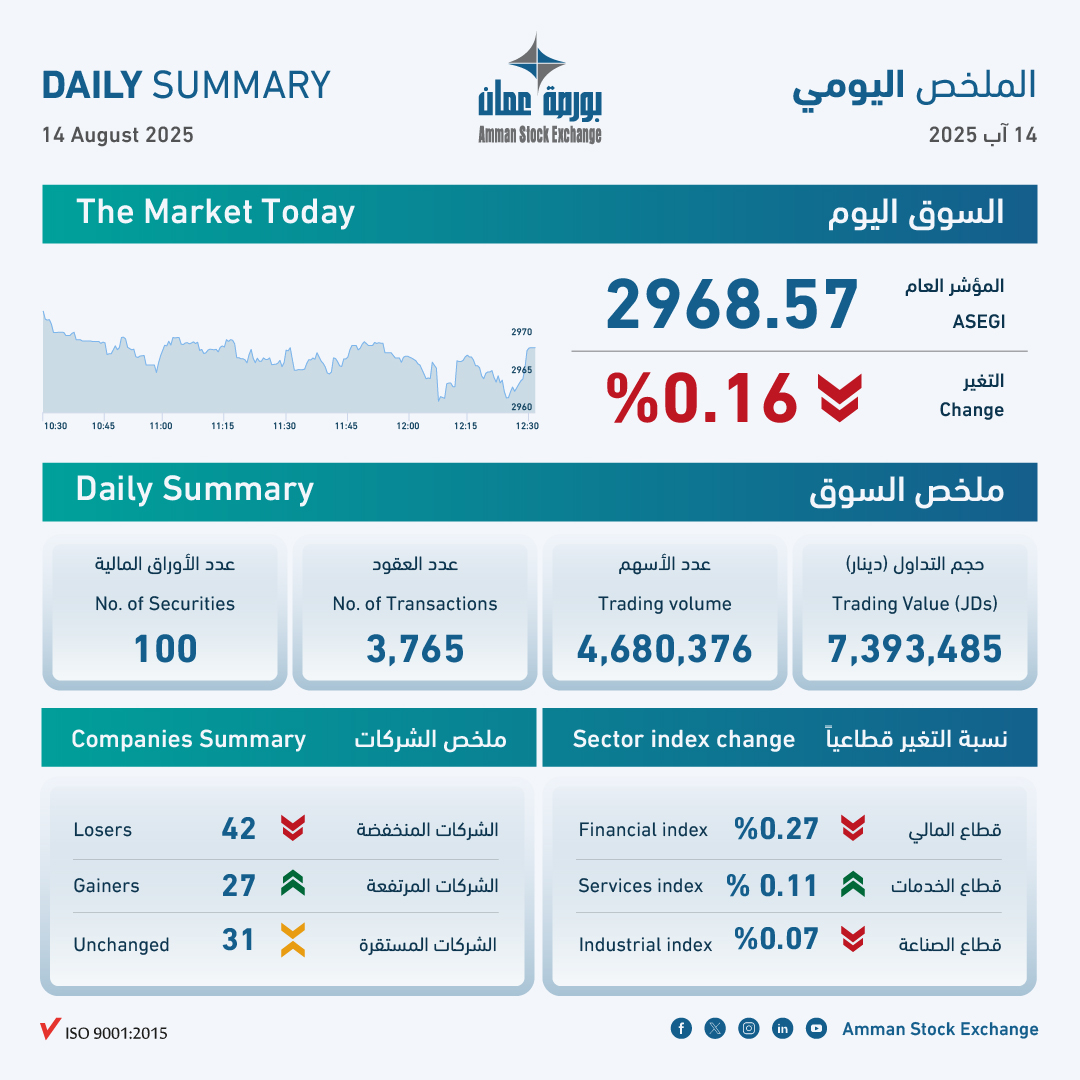 7.4 مليون دينار حجم التداول في بورصة عمان