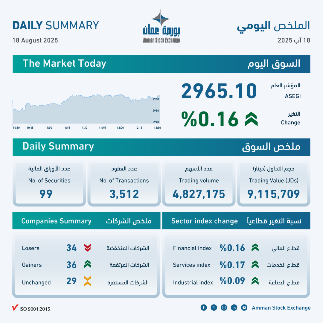 9.1 مليون دينار حجم التداول في بورصة عمان