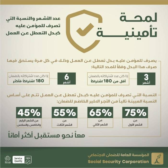 الضمان: 15 ألف مؤمن عليه استفادوا من بدل التعطل في 6 أشهر الماضية