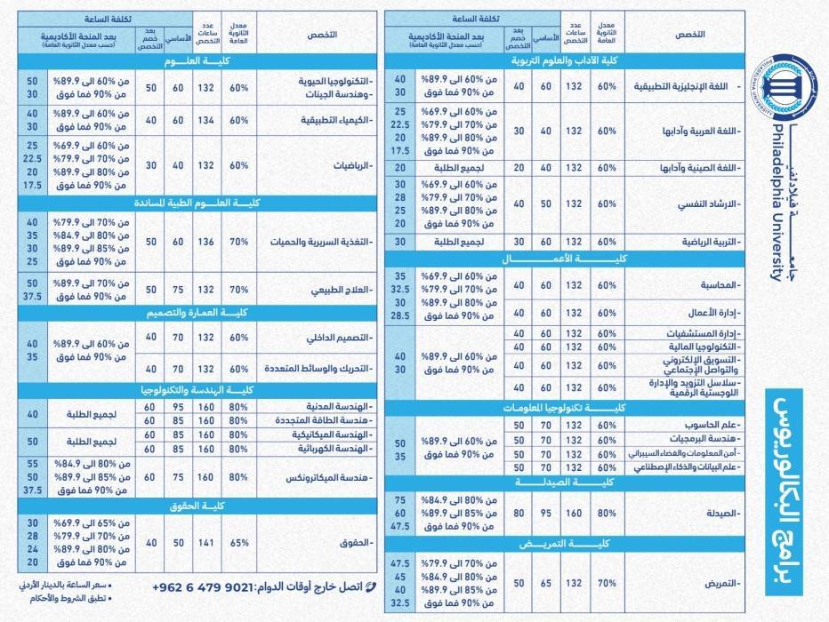 الأولى بين الجامعات الخاصة في الأردن فيلادلفيا تواصل استقبال طلبات الالتحاق في برنامجي البكالوريوس والماجستير للعام الجامعي 20252026 ببرامج حديثة وتسهيلات نوعية