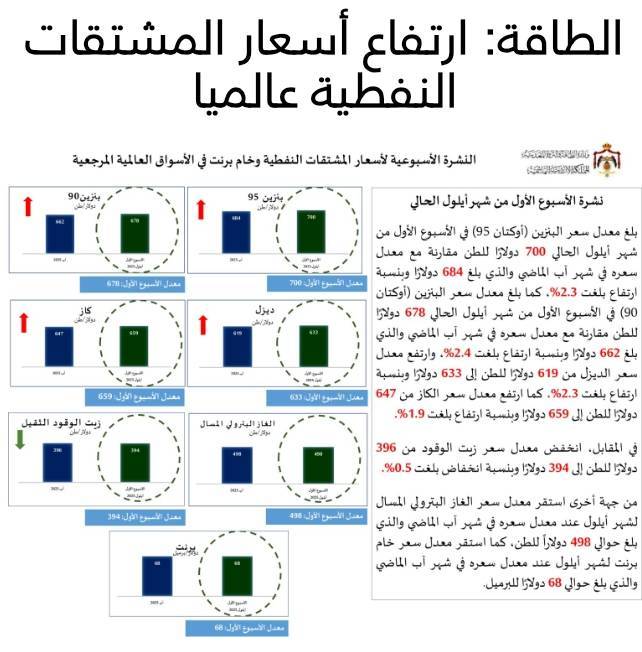 الطاقة: ارتفاع أسعار المشتقات النفطية عالميا