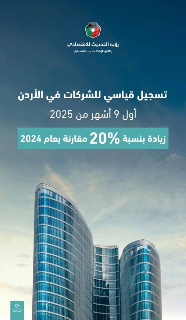 الأردن.. 20 ارتفاع عدد الشركات المسجلة حتى نهاية الربع الثالث