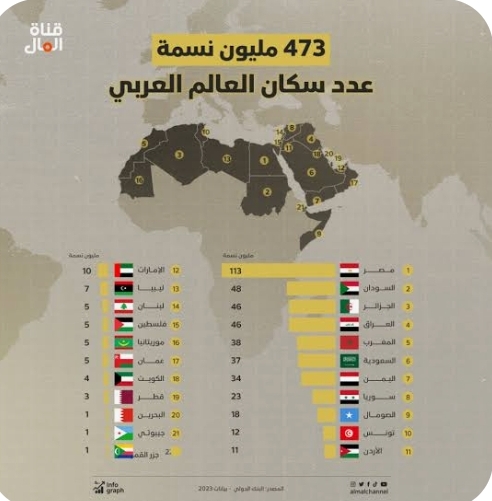 عدد سكان العالم العربي يتجاوز نصف مليار ويحتل المرتبة الثالثة عالميا
