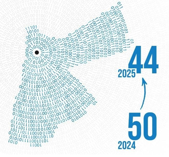 الأردن يتقدّم 6 مراتب في تصنيف التنافسية الرقمية العالمي لعام 2025