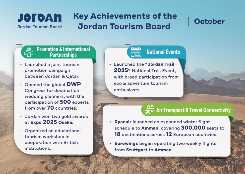 قطاع السياحة يحقق إنجازات متميزة في تشرين الأول انسجاماً مع أهداف رؤية التحديث الاقتصادي