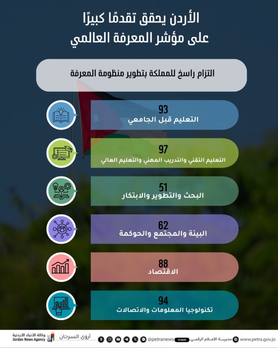 اقتصاديون : تقدم الأردن بمؤشر المعرفة العالمي يتماشى مع رؤية التحديث الاقتصادي