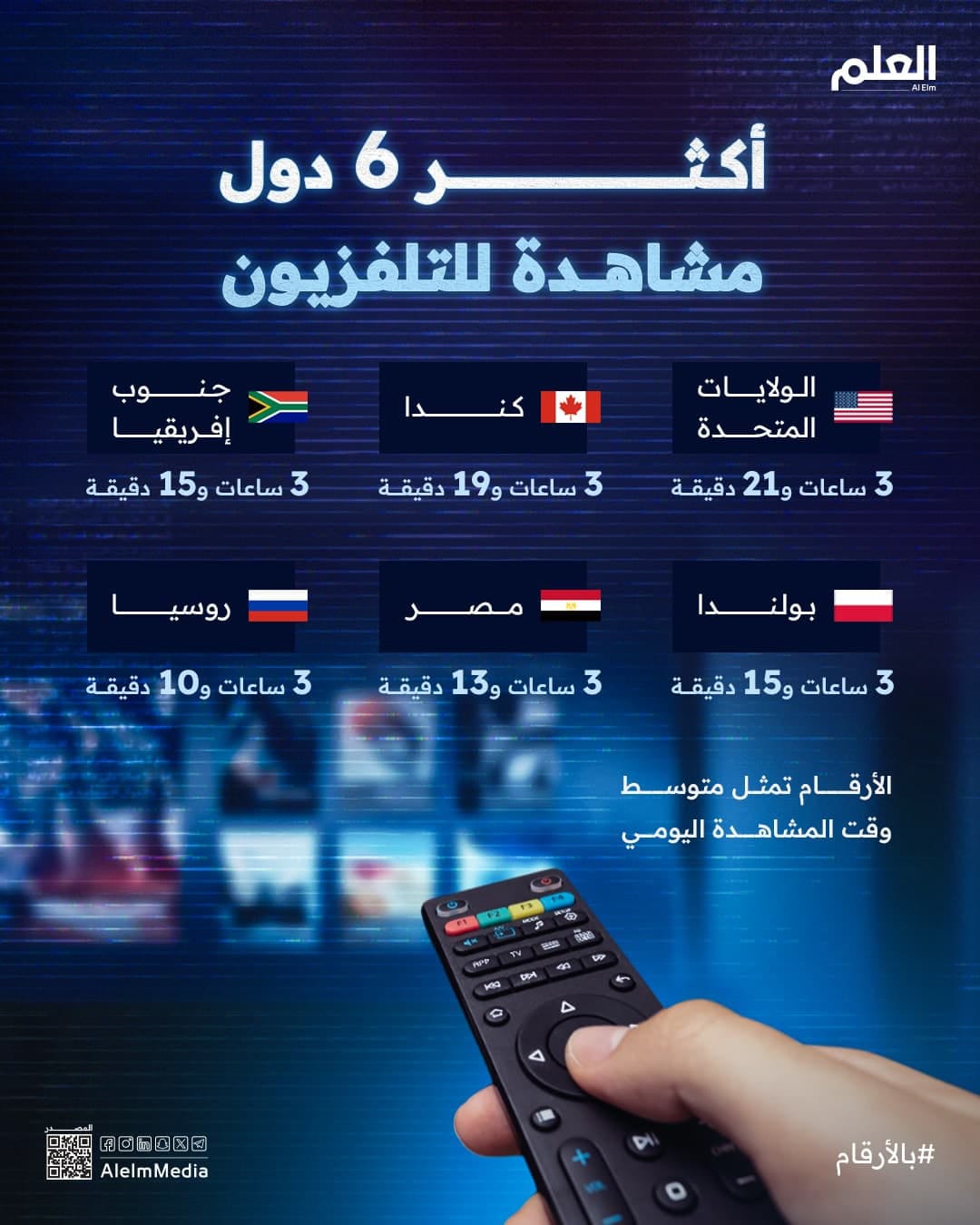أكثر 6 دول مشاهدة للتلفزيون: أمريكا في الصدارة ومصر الأولى عربيًا