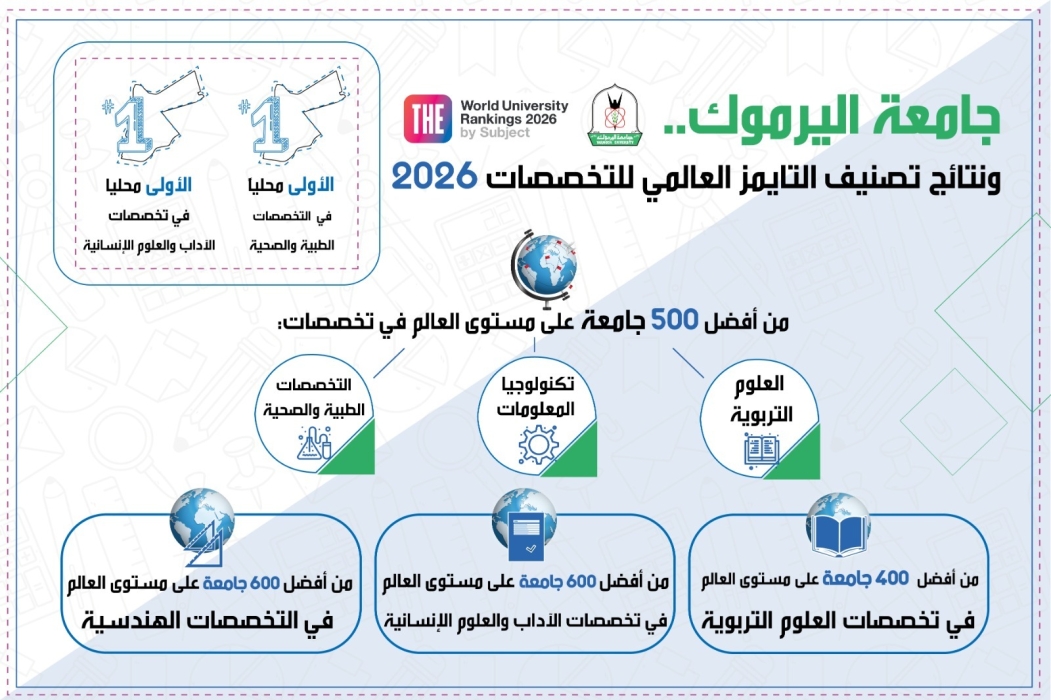 اليرموك الأولى محليا في التخصصات الطبية والصحية والآداب والعلوم الإنسانية