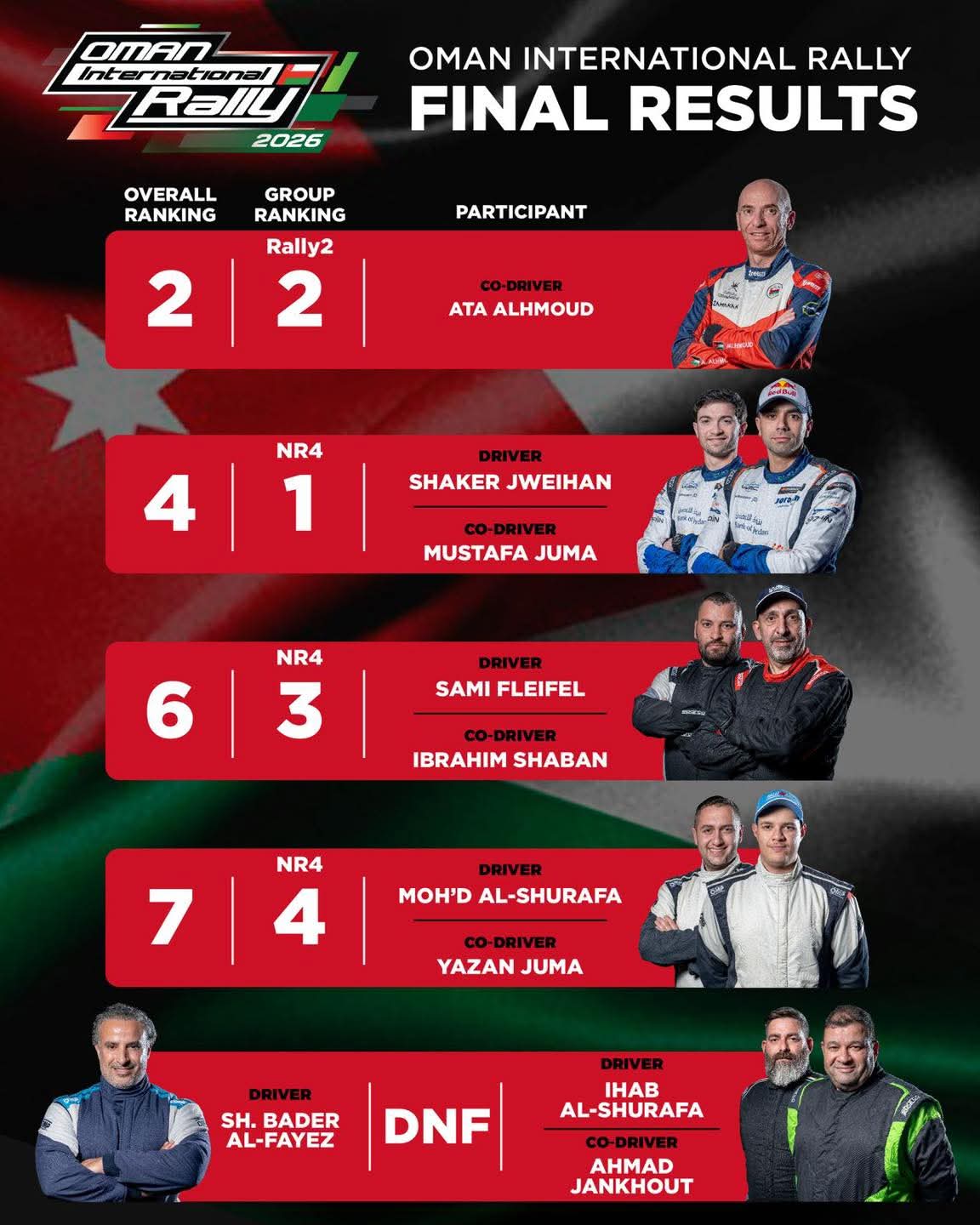 نتائج مميزة للأردنيين في رالي عُمان الدولي
