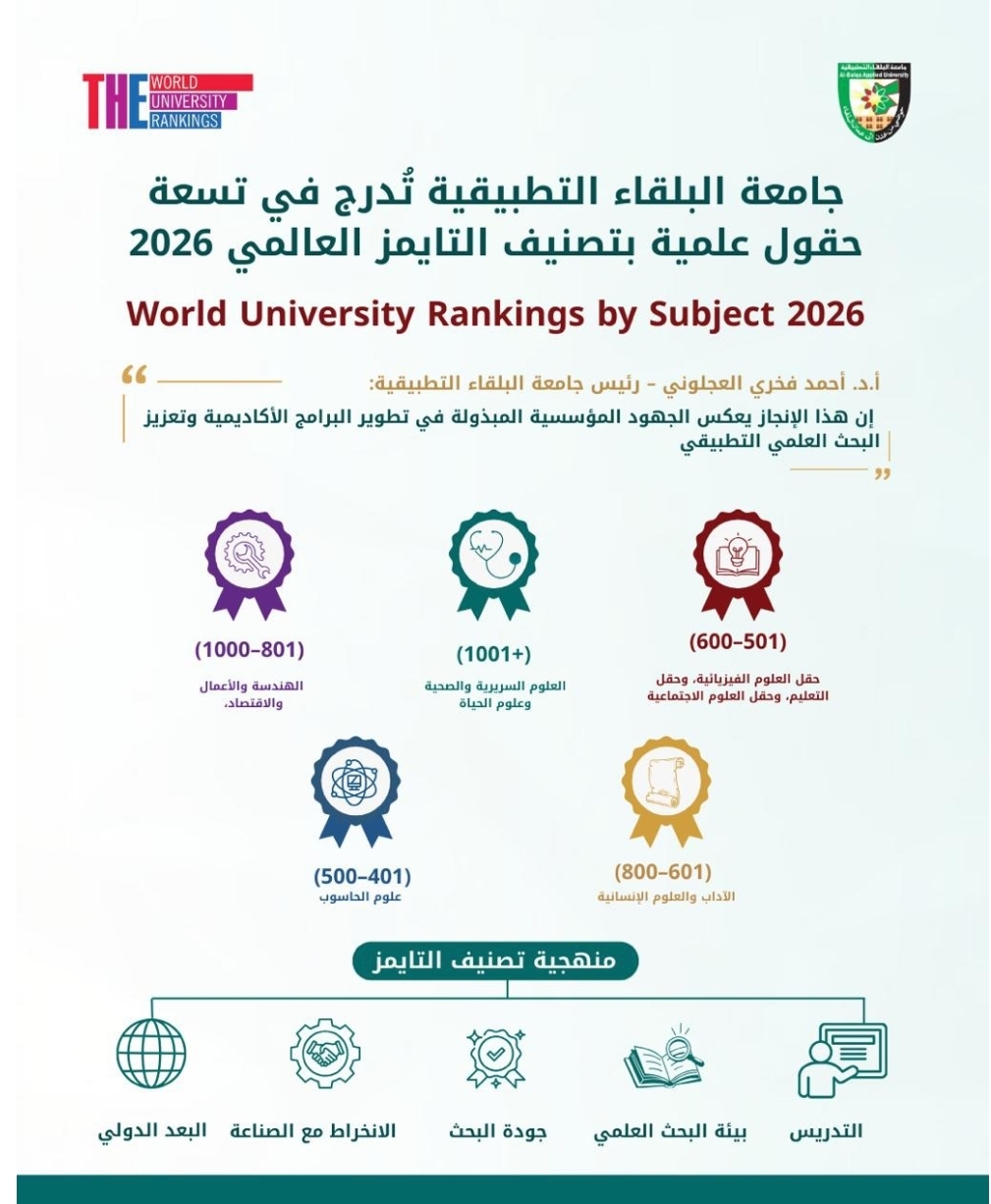 البلقاء التطبيقية تُدرج في 9 حقول علمية بتصنيف التايمز العالمي 2026