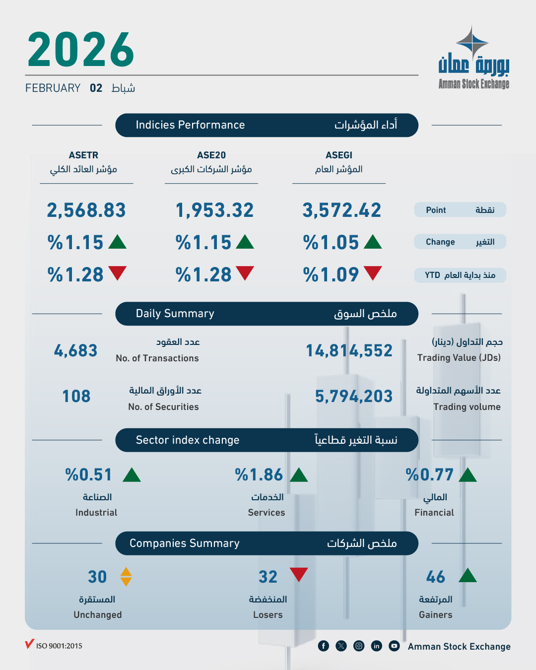 بورصة عمان تغلق تداولاتها على ارتفاع