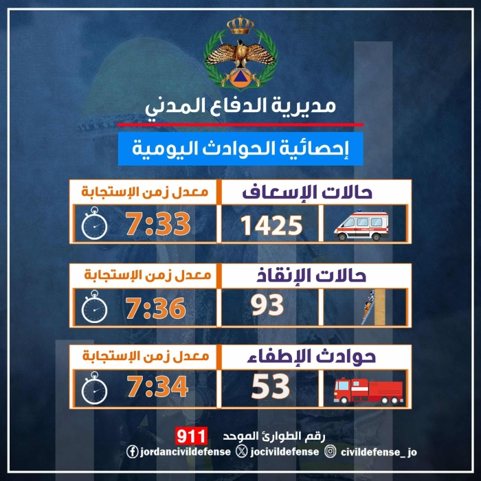 الدفاع المدني يتعامل مع أكثر من 1#44;400 حالة إسعافية خلال 24 ساعة
