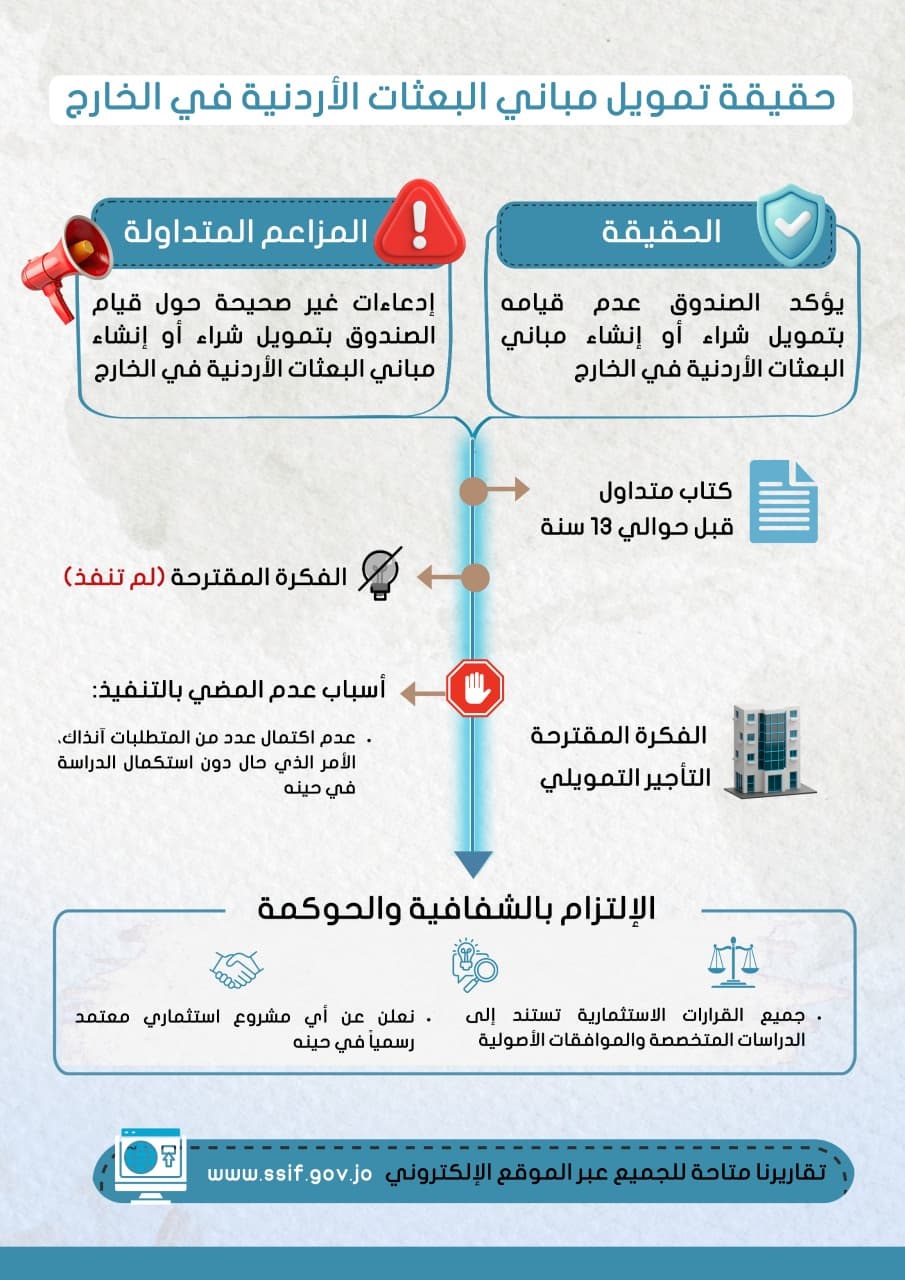 صندوق استثمار أموال الضمان ينفي تمويل مباني البعثات الأردنية في الخارج
