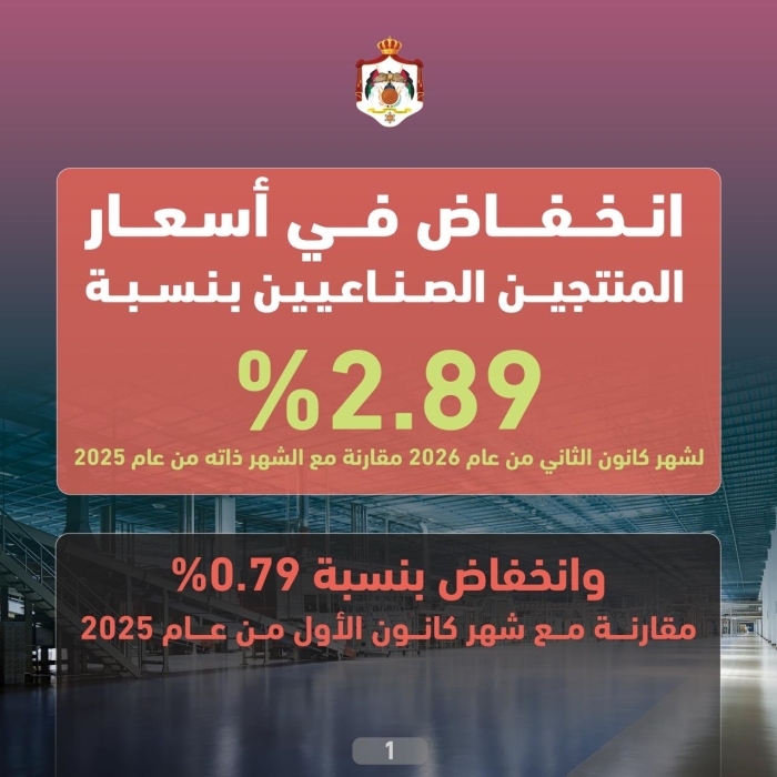 الإحصاءات: انخفاض أسعار المنتجين الصناعيين بنسبة 2.89 لشهر كانون الثاني الماضي