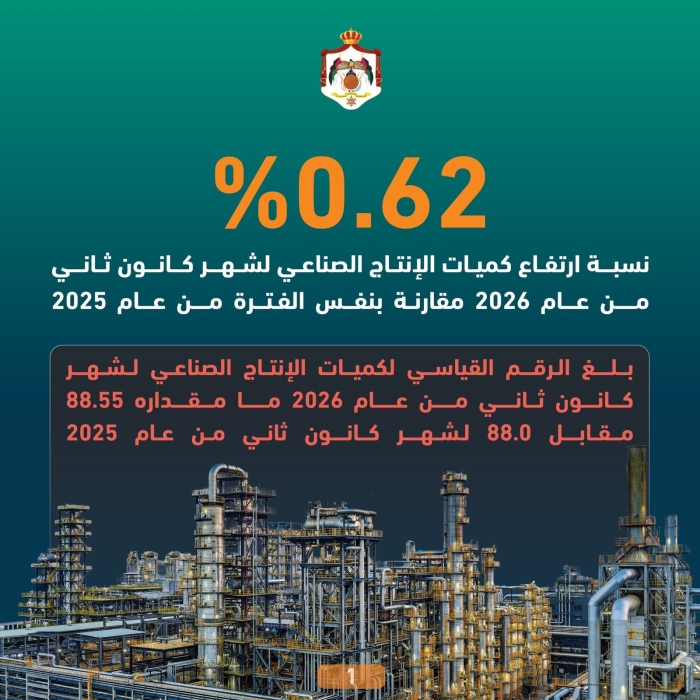 الإحصاءات: ارتفاع كميات الإنتاج الصناعي بنسبة 0.62 لشهر كانون الثاني الماضي