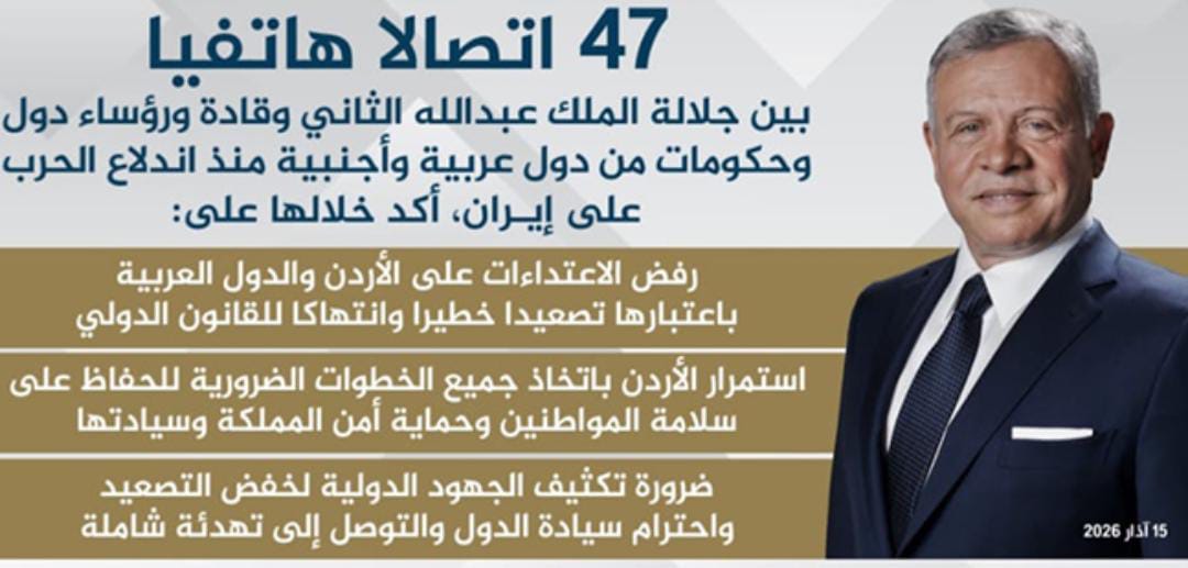الملك يتلقى 47 اتصالا هاتفيا من زعماء ورؤساء دول منذ اندلاع التصعيد في الشرق الأوسط