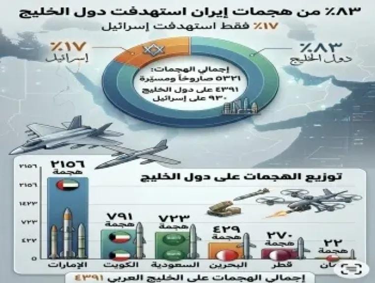 إحصاء يكشف: دول الخليج الهدف الأكبر والأردن للهجمات الإيرانية منذ فبراير