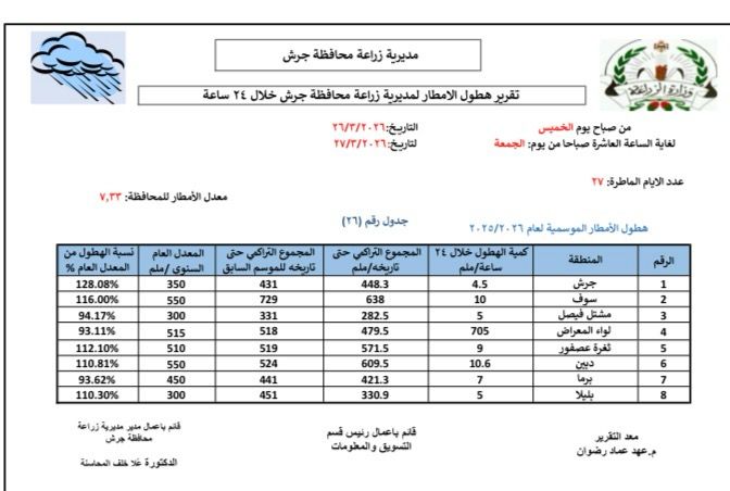 زراعة جرش: كميات الأمطار مبشّرة ومؤشرات لموسم زراعي جيد