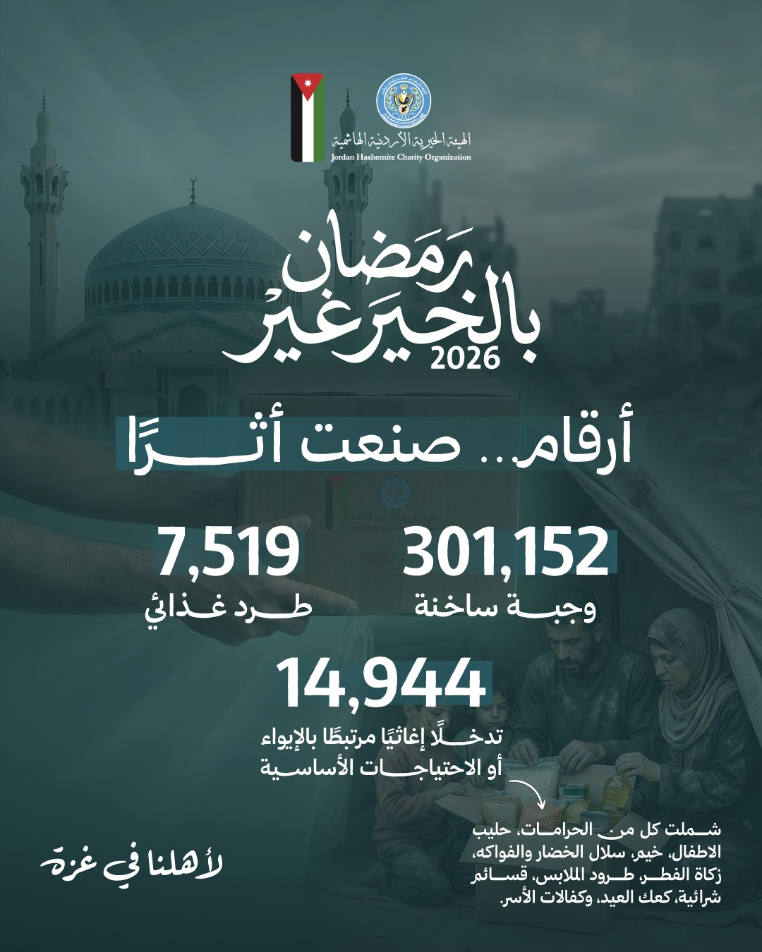 الخيرية الأردنية تختتم حملة رمضان بالخير غير بتنفيذ واسع في الأردن وغزة