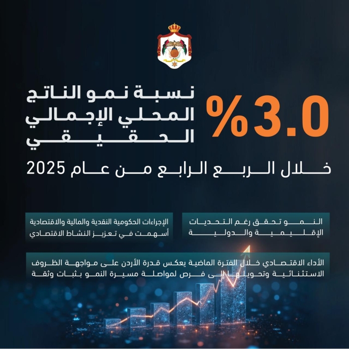 الإحصاءات: نمو الناتج المحلي الإجمالي الحقيقي بنسبة 3 خلال الربع الأخير من عام 2025 مقارنة مع 2.6 في الربع الأخير من عام 2024