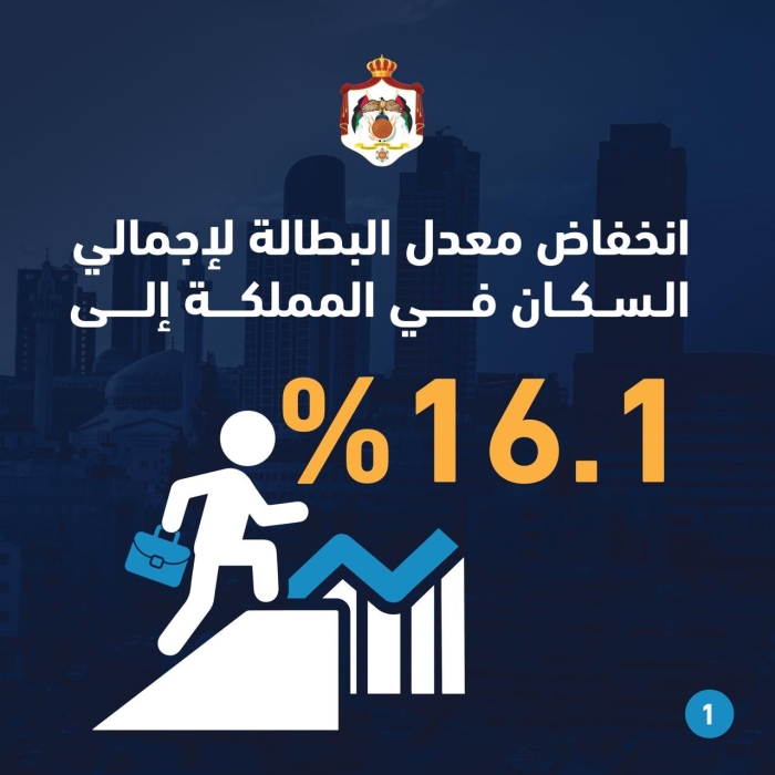 الإحصاءات: انخفاض معدل البطالة لإجمالي السكان في المملكة إلى 16.1