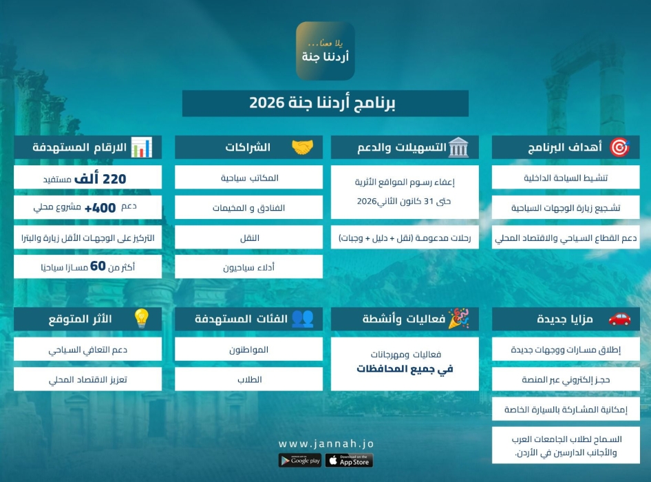 أردننا جنة .. دعم للمشاريع السياحية المحلية وتوسيع لقاعدة المستفيدين