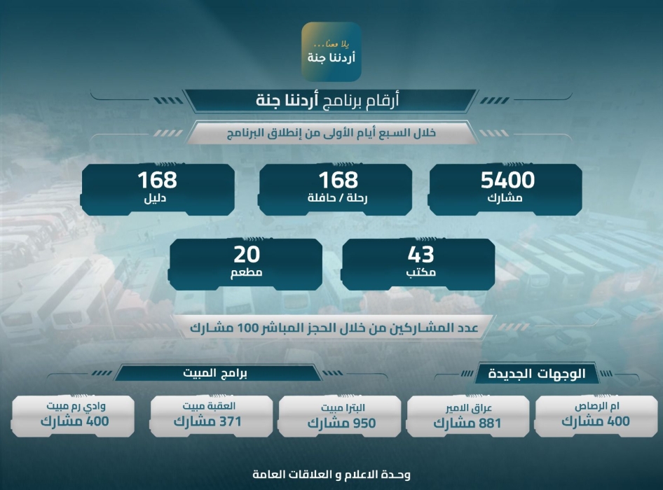 أردننا جنة للسياحة الداخلية يستقطب 5400 مشارك في أسبوعه الأول