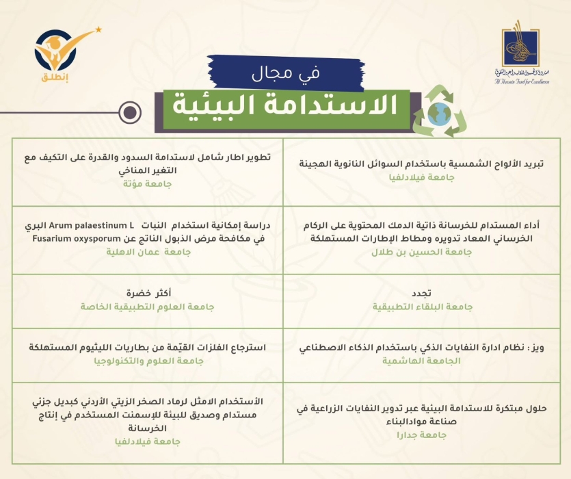 فيلادلفيا تتأهل بـ3 مشاريع تخرج إلى نهائيات “انطلق