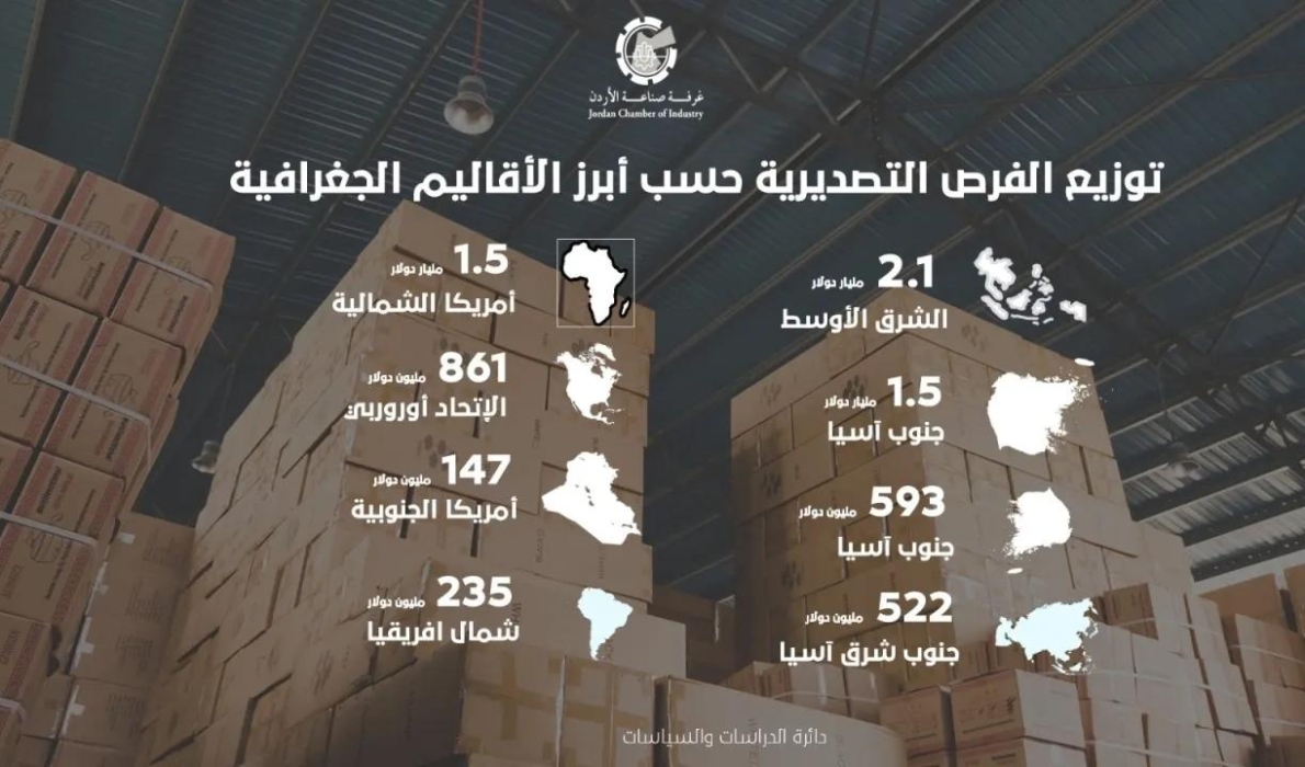 غرفة صناعة الأردن تطلق تقرير الأسواق الواعدة للصناعة