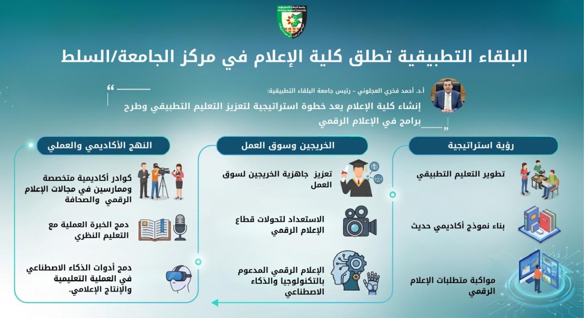 البلقاء التطبيقية تطلق كلية الإعلام في مركز الجامعة بالسلط لتعزيز التعليم التطبيقي وطرح برامج في الإعلام الرقمي