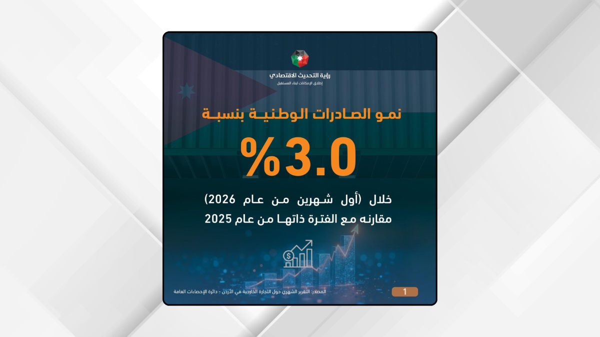 نمو الصادرات الوطنية بنسبة 3.0 خلال الشهرين الأوليين من عام 2026