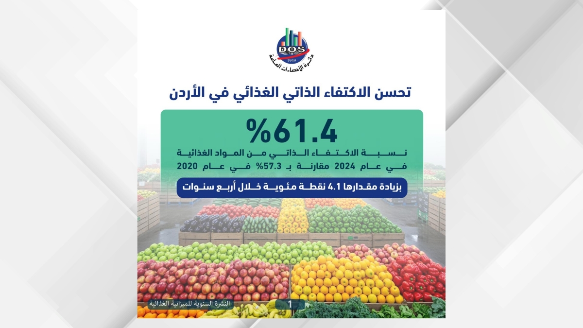 تحسن الاكتفاء الذاتي الغذائي بمقدار 4 نقاط مئوية خلال 4 سنوات