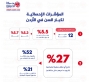 27 من كبار السن بلا أي راتب تقاعدي